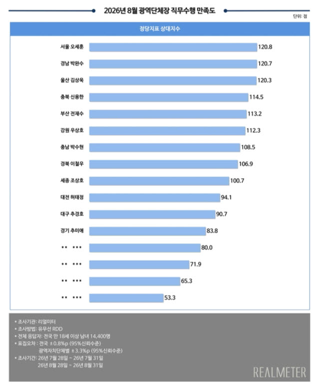 “정당 지지율보다 직무수행 더 잘한다” 오세훈 서울시장 1위