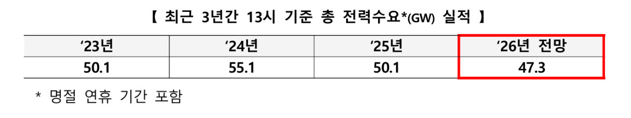 가을철 ‘전력 과잉’ 막는다…정부, 발전량 감축·수요 증대 추진