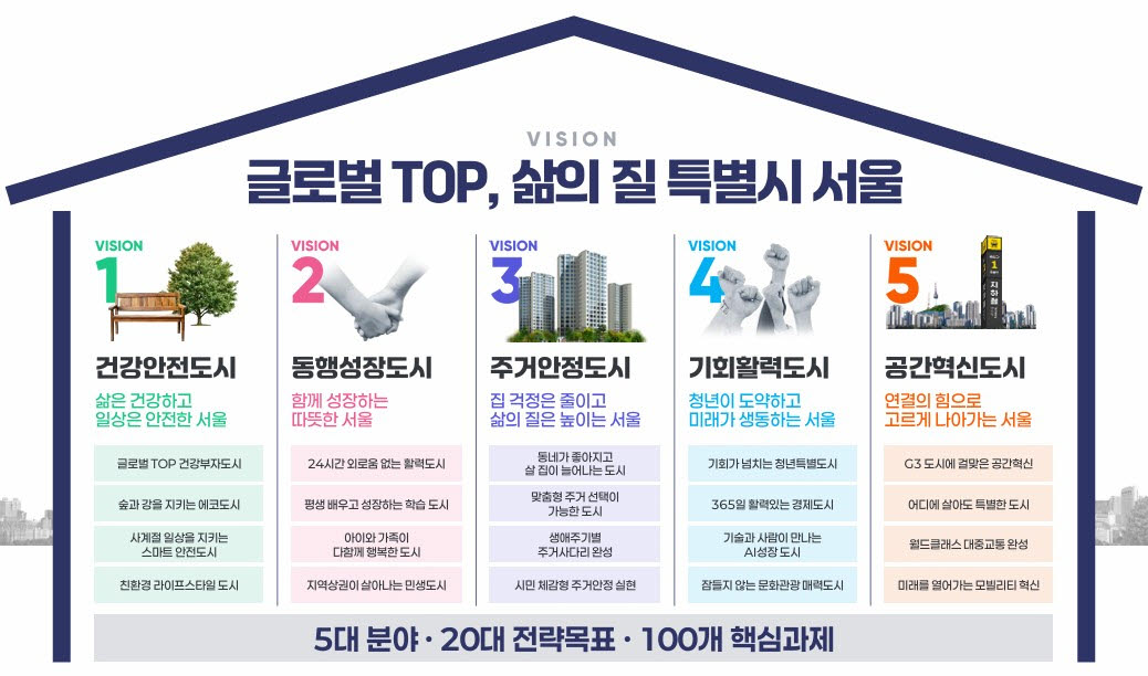 서울시 5대 분야 100개 핵심 과제(사진=서울시)