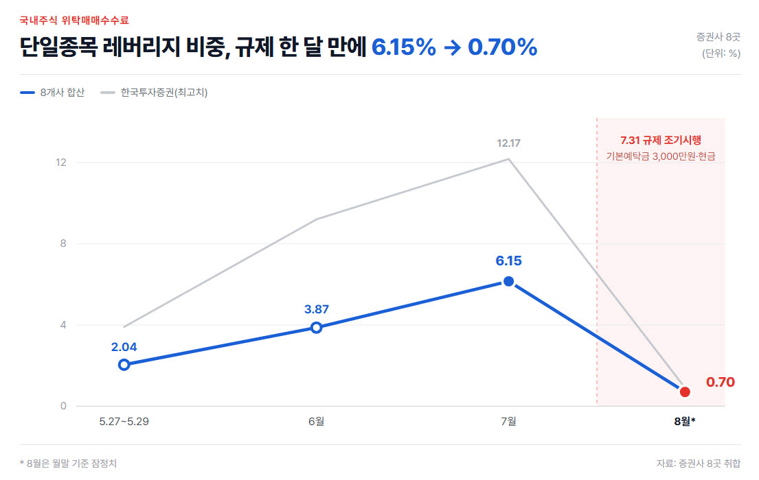 삼전·하이닉스 레버리지 탄 개미 계좌 30% 손실