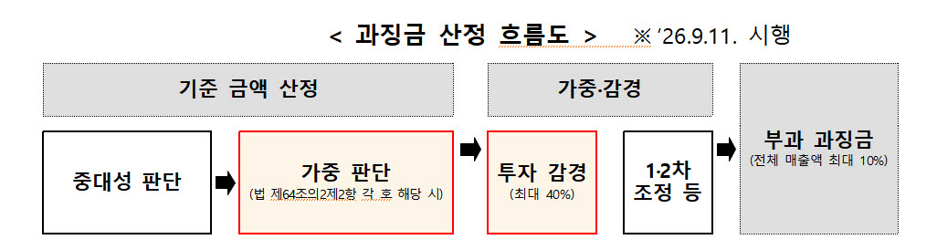 중대·반복 개인정보 유출, 매출 10% 과징금…별도 민간 위원회가 기준 판단