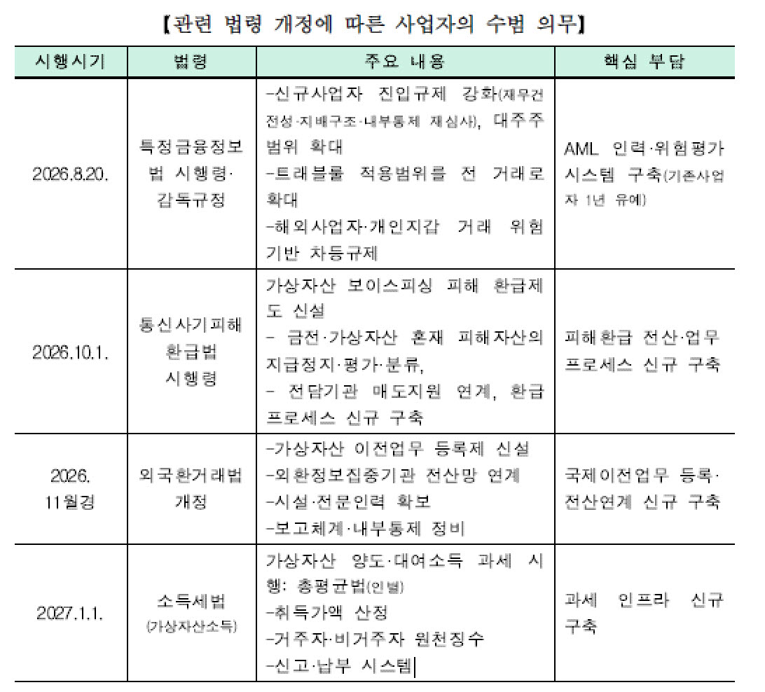 디지털자산거래소 공동협의체(DAXA) '가상자산소득 과세 관련 의견서'.