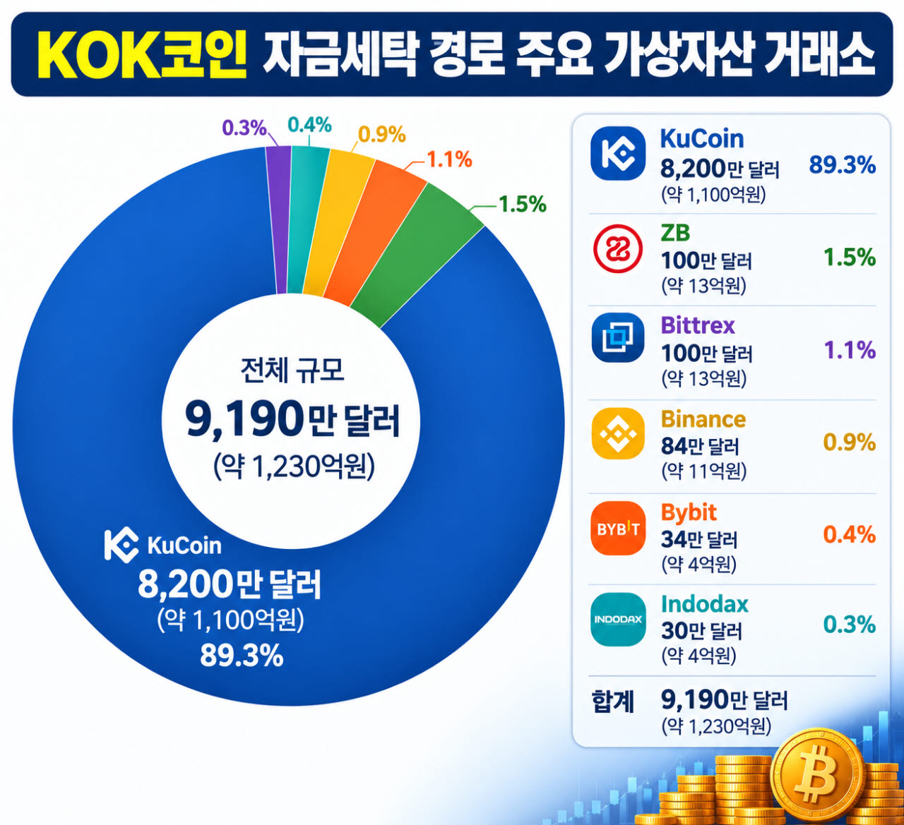 피해자 지갑 주소 등을 통해 KOK재단 운영진 소유로 추정되는 가상자산 지갑(법인 지갑)을 분석한 결과 쿠코인(KuCoin) 등 해외 거래소를 통해 1230억원 규모의 현금화, 코인 이전 등을 한 것으로 확인됐다. 이는 2조5000억원 넘는 전체 피해액 중 이번 온체인 분석으로 일부만 확인된 것이다. (자료=코어시큐리티 디지털금융범죄대응연구소)