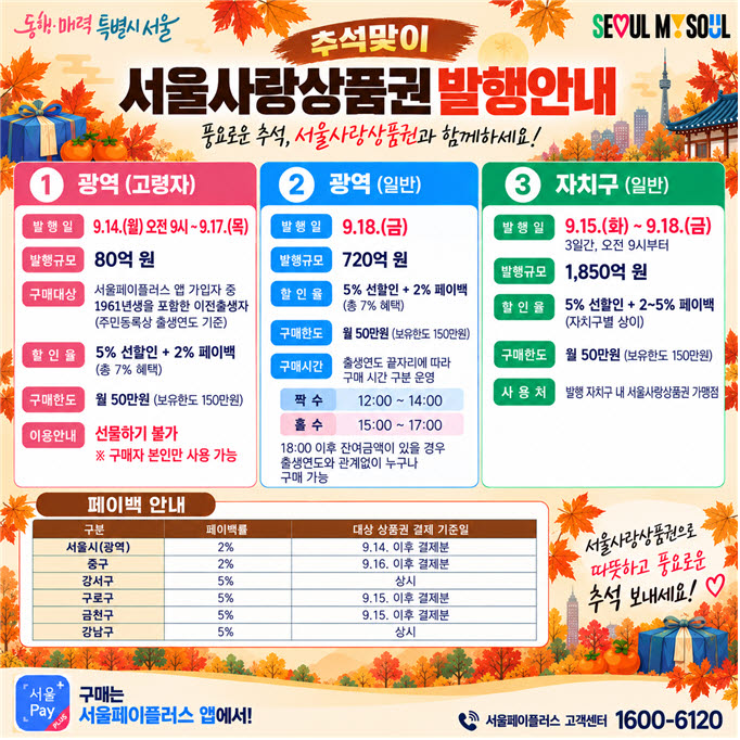 추석 전 서울사랑상품권 2650억 발행…어르신 먼저 산다
