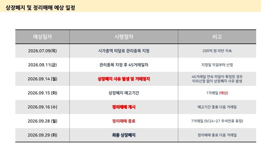 [단독]시총 200억’ 못 넘은 케이엠제약…K바이오 첫 퇴출