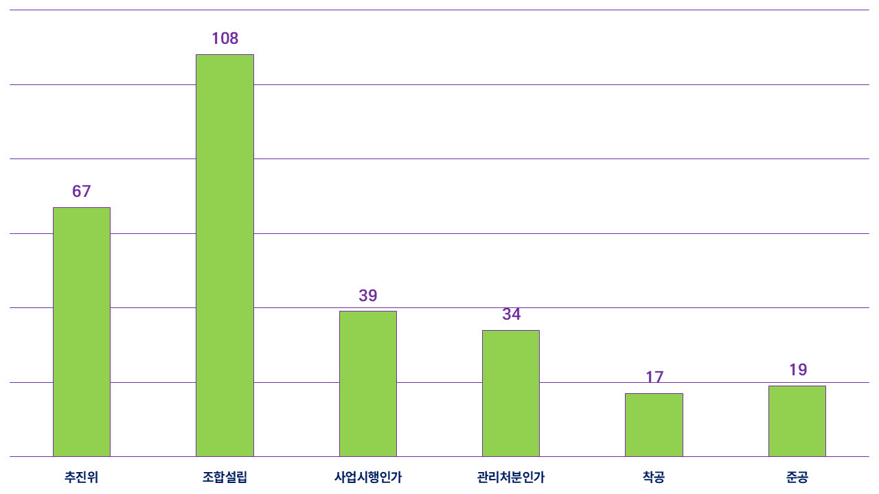서울시 재건축 진행 단계별 현황.(그래픽=도시와경제)