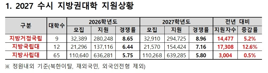 (자료=종로학원)