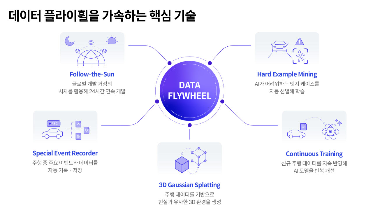 자율주행 '데이터 플라이휠' 개념도 (사진=현대차그룹)