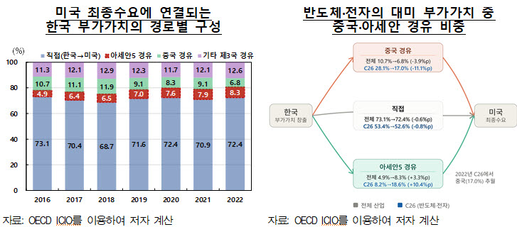 韓반도체 美 수출길 뒤집혔다…아세안, 중국 추월