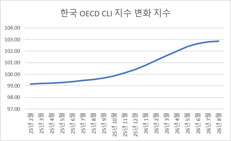 자료=OECD