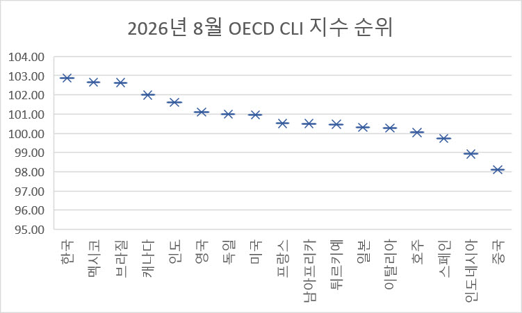 자료=OECD