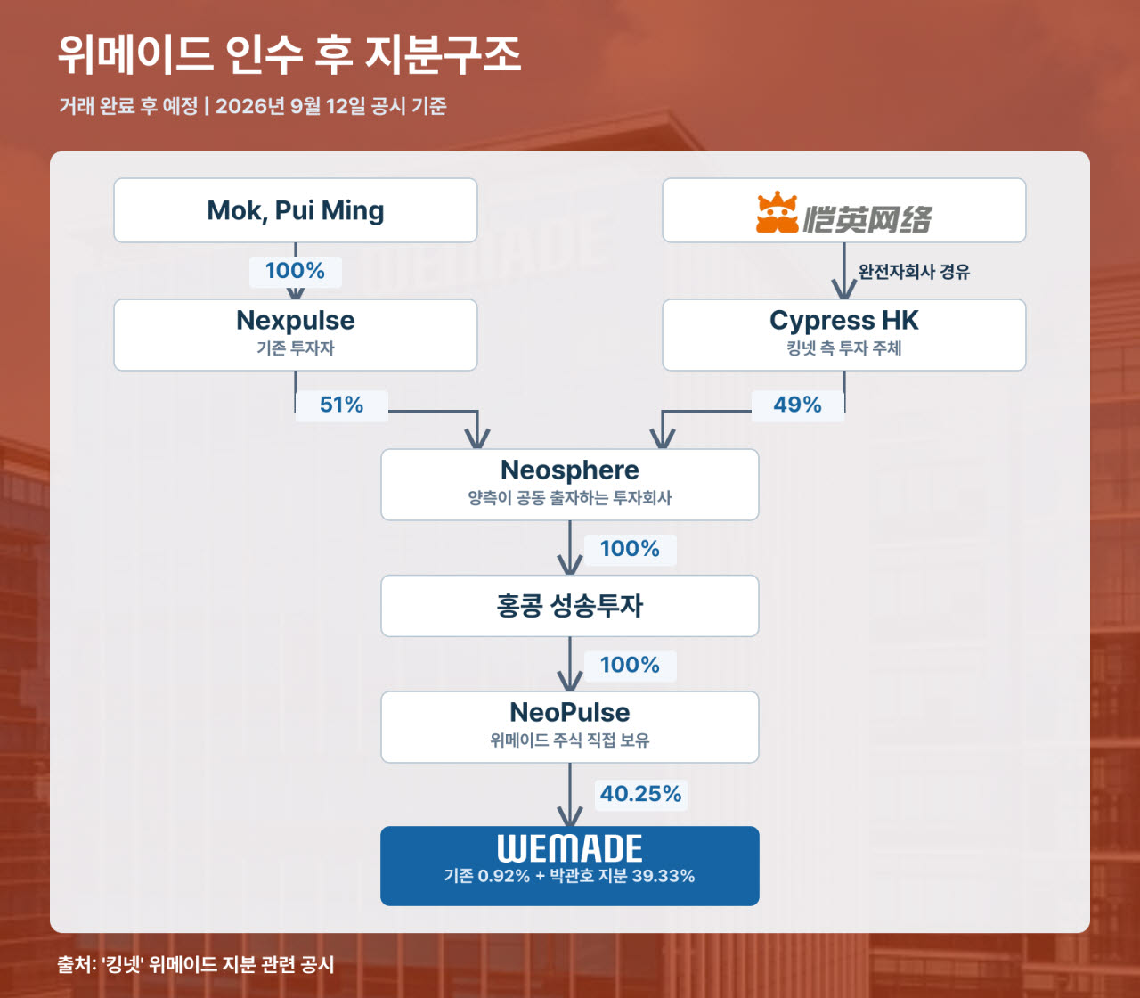 킹넷 위메이드 지분 관련 공시에 따른 위메이드 지분 구조도 (사진=생성형 AI 이미지)