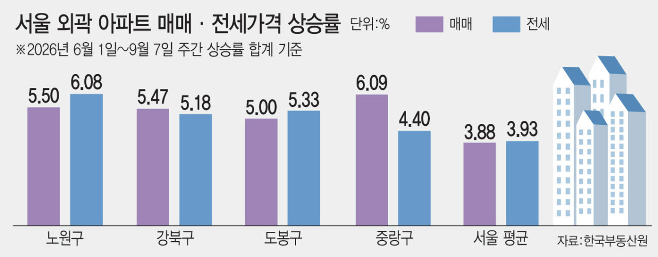 서울 외곽 아파트 매매·전세가격 상승률.