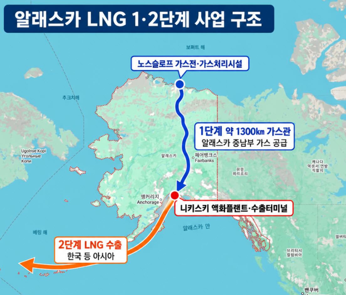 [단독]70억달러 알래스카 LNG, 대미투자 ‘조건부 편입’…프로젝트 인수 저울질