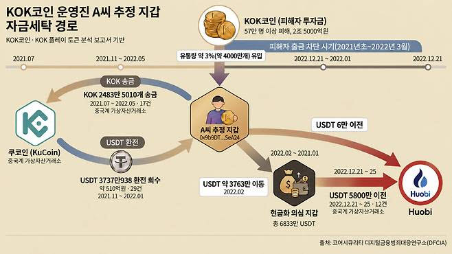 이데일리와 코어시큐리티의 '디지털자산 피해사건 신고 및 탈세 공익제보 크립토 X파일 프로젝트' 온체인 자금이동 분석 결과에 따르면, KOK코인(KOK토큰) 다단계 사기 사건 주동자로 지목된 A씨 추정 가상자산 지갑에서 피해자 출금이 막힌 시기에도 500억원대 자금이 중국계 가상자산 거래소를 통해 세탁된 정황이 포착됐다. (자료=코어시큐리티 디지털금융범죄대응연구소, 그래픽=서민지 기자)