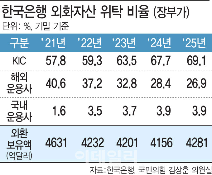 한국은행 외화자산 위탁 비율