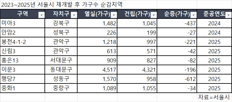 [단독]빌라 허물고 아파트 올렸더니 '살 집' 줄었다…해결책은 용적률