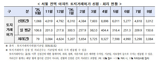(표=서울시 제공)