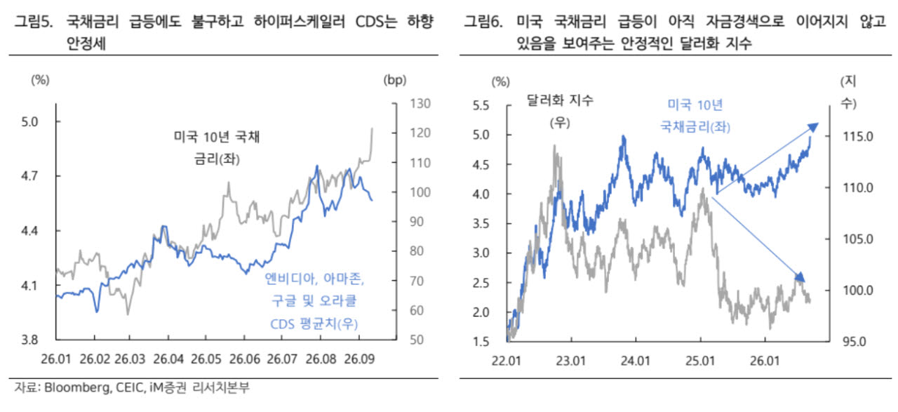 美금리 5%·유가 100달러에도…“아직 최악의 상황 아니다”
