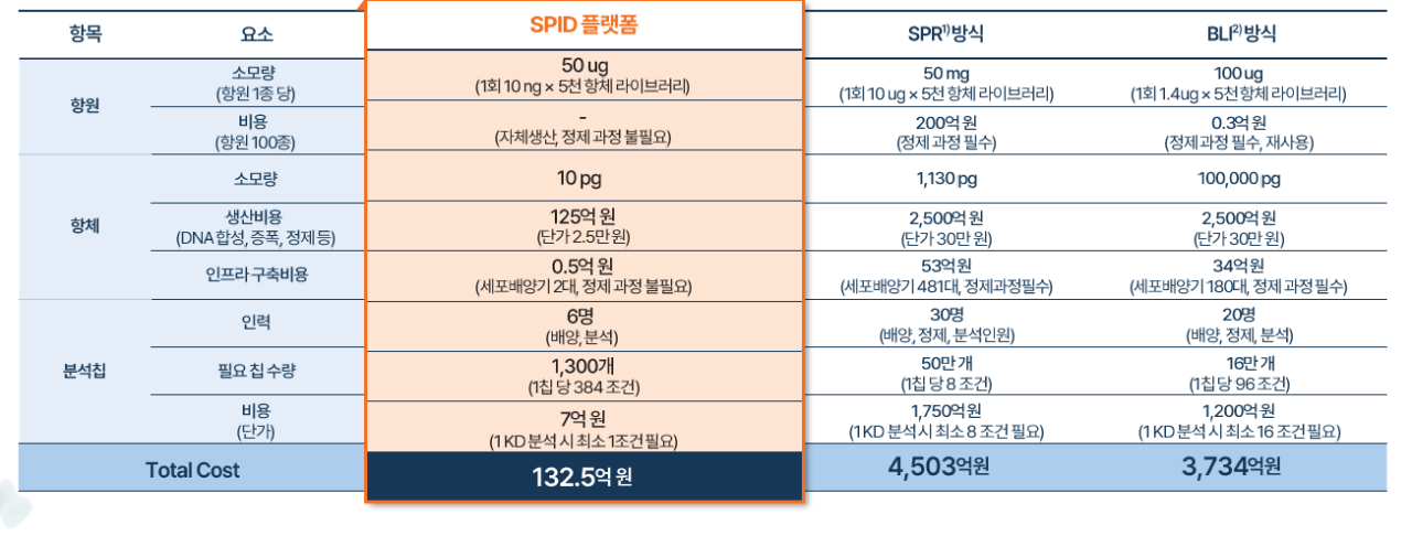 프로티나 SPID 플랫폼의 경쟁기술 대비 압도적인 성능 및 경제성. (제공=프로티나).
