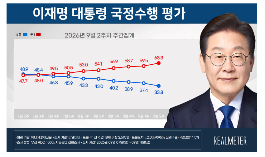 이재명 대통령 국정수행 평가(자료=리얼미터)