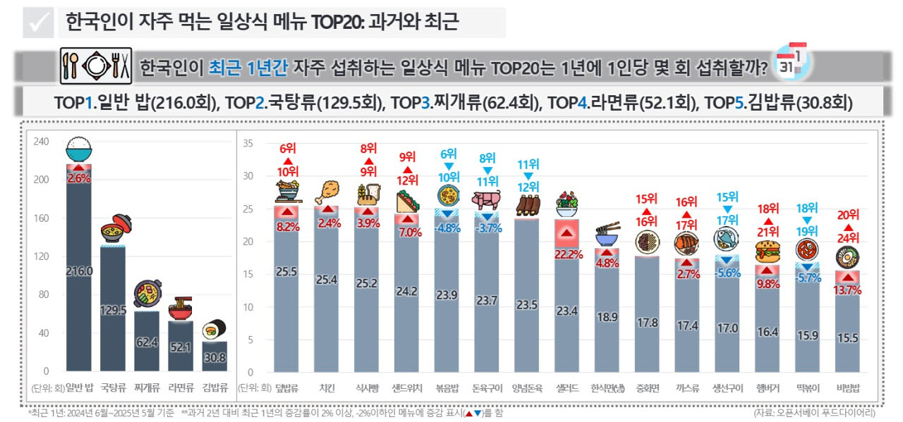 한국인이 자주 먹는 일상식 메뉴 상위 20개 추이. (자료=2026 식품외식산업 전망 '푸드트렌드 2026' 문정훈 서울대학교 농경제사회학부 푸드비즈랩 교수)