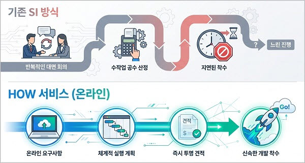 ASPN, AI 결합 SaaS 플랫폼 publicX AI 기능 강화… 온라인 SI 서비스 ‘HOW’로 DX 지원