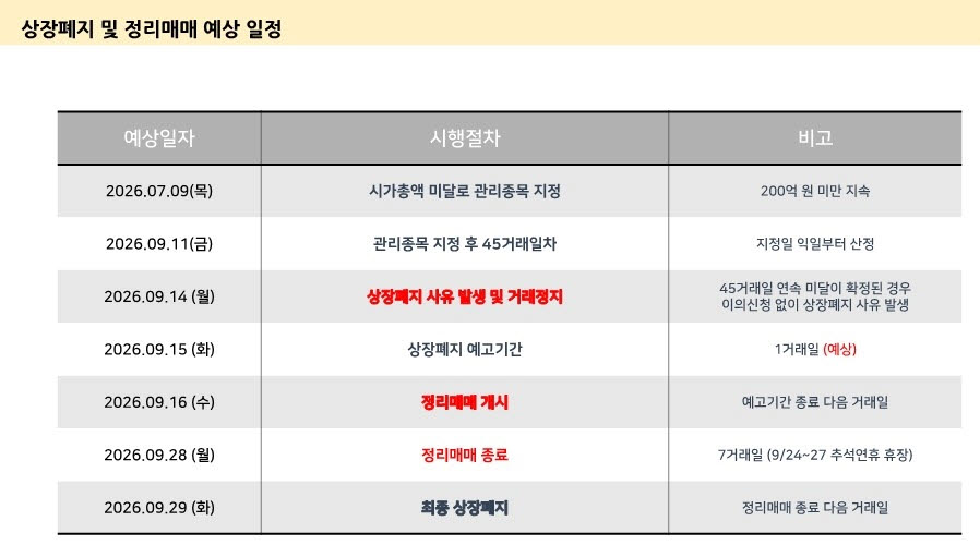 [단독]시총 200억’ 못 넘은 케이엠제약…K바이오 첫 퇴출
