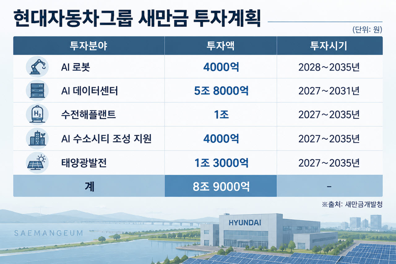 현대차 9조 투자에 ‘물바다’가 산업기지로…새만금 변신 속도[르포]
