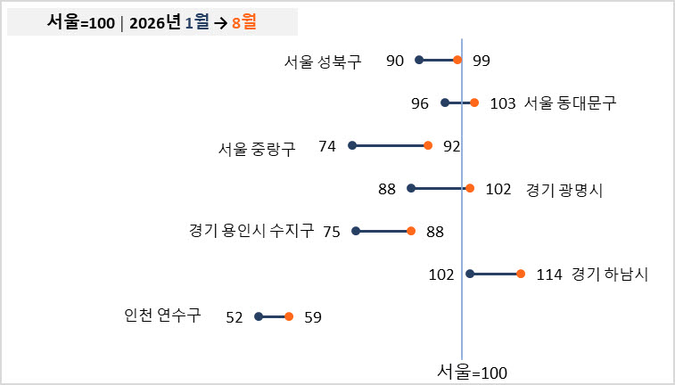 주요 지역의 서울 대비 가격 수준 변화 (자료=직방 제공)