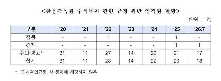 ‘주식투자 규정 위반’ 금감원 임직원 6년새 147명…징계는 4명 그쳐