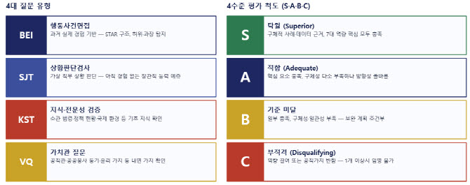 인사청문회 활용 검증 질문 유형 및 평가 척도. (자료: 국가인재경영연구원 ‘장관급 인사검증 역량체계 통합 보고서’)