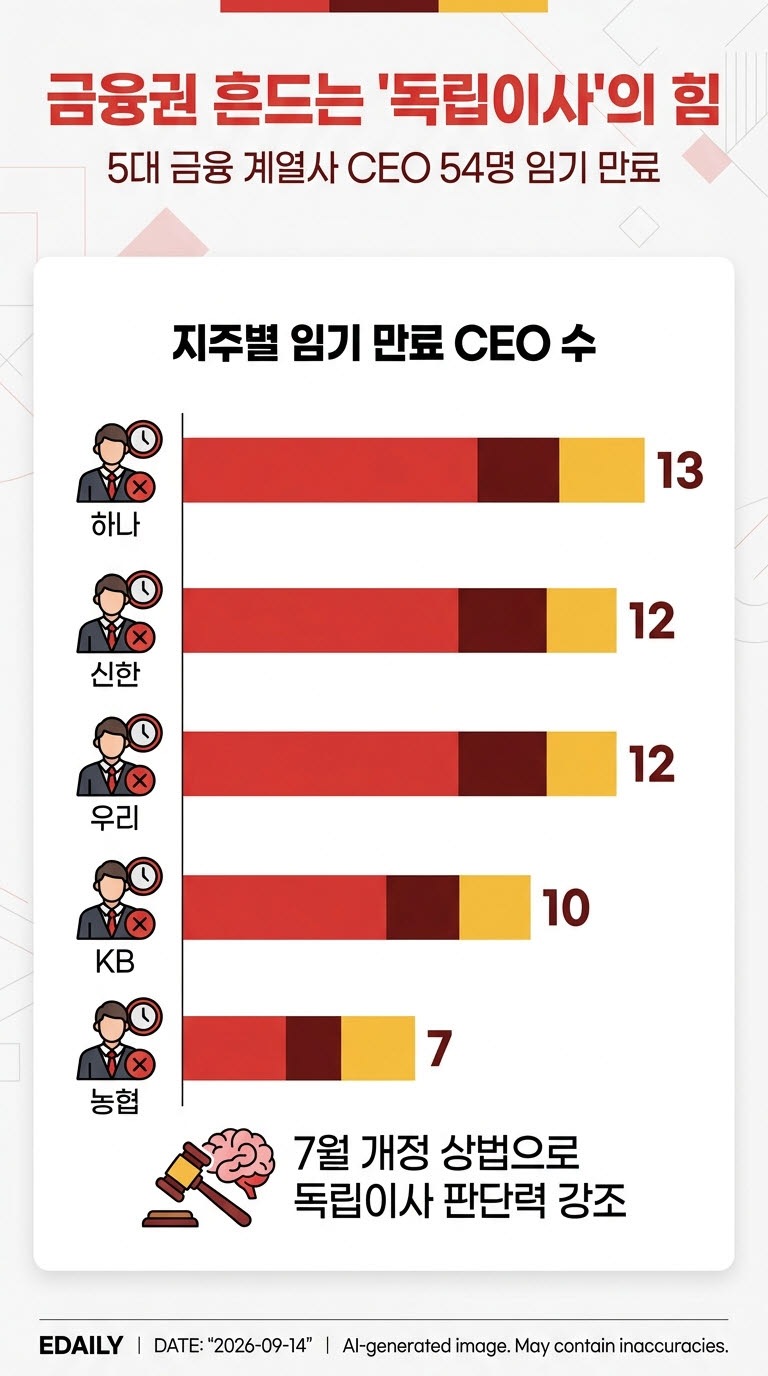 ‘거수기’는 옛말…금융권 CEO 인사판 흔드는 사외이사