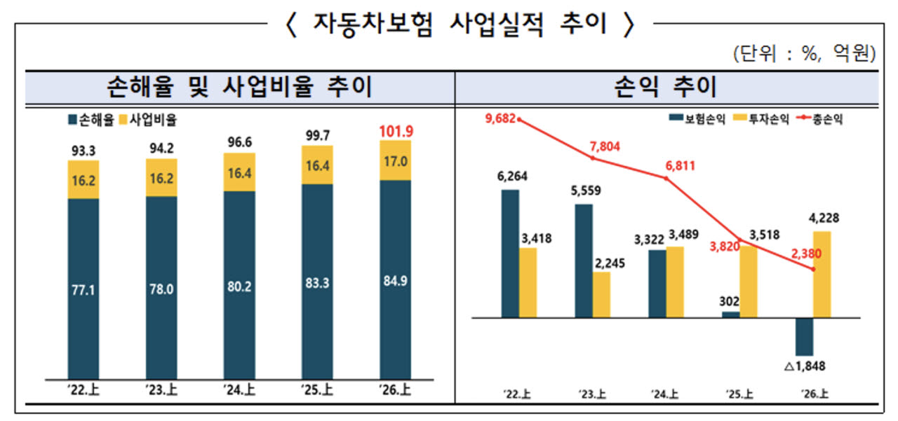 車보험 손해율·사업비율 동반 악화…보험손익 적자 전환