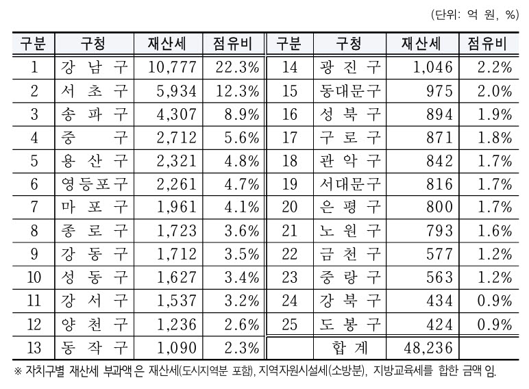 서울시 자치구별 2026년 9월 재산세 부과 현황(사진=서울시)