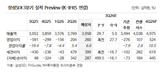 삼성SDI, ESS 수주 가시성 확대…목표가 22%↑-NH