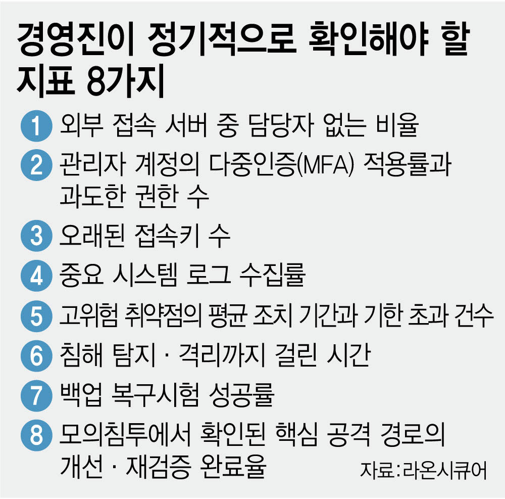 경영진이 유출 사고 방지를 위해 확인해야할 사항[이데일리 김정훈 기자]