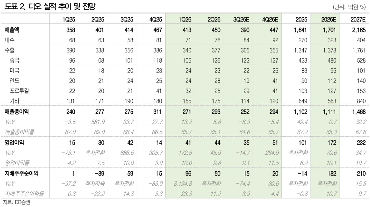 디오, 중국 2차 VBP·재무건전성 점검 등 필요…목표가↓-DB
