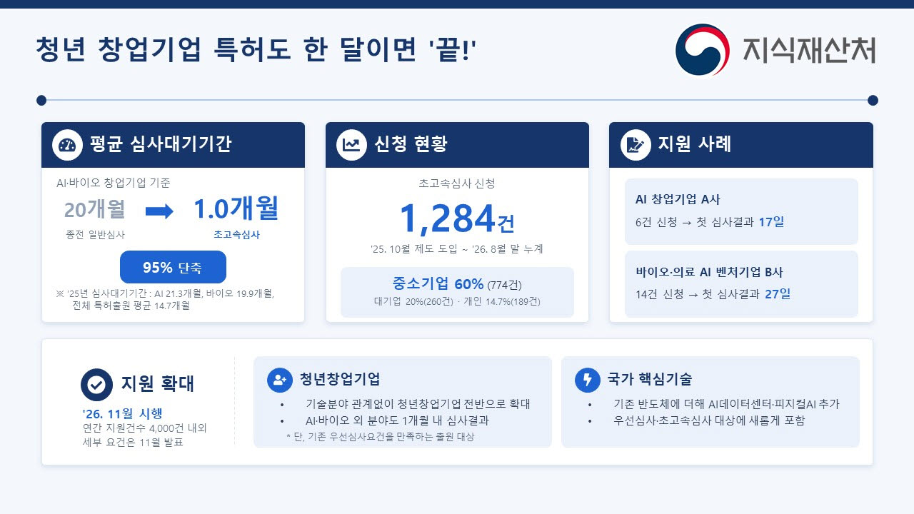 청년창업·AI데이터센터 특허심사 한달내 끝낸다