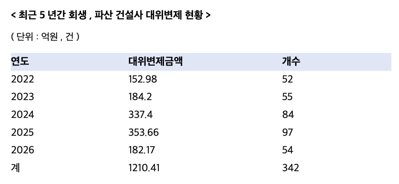 신보, 회생·파산 건설사 대신 갚은 돈 5년간 1200억원 넘어