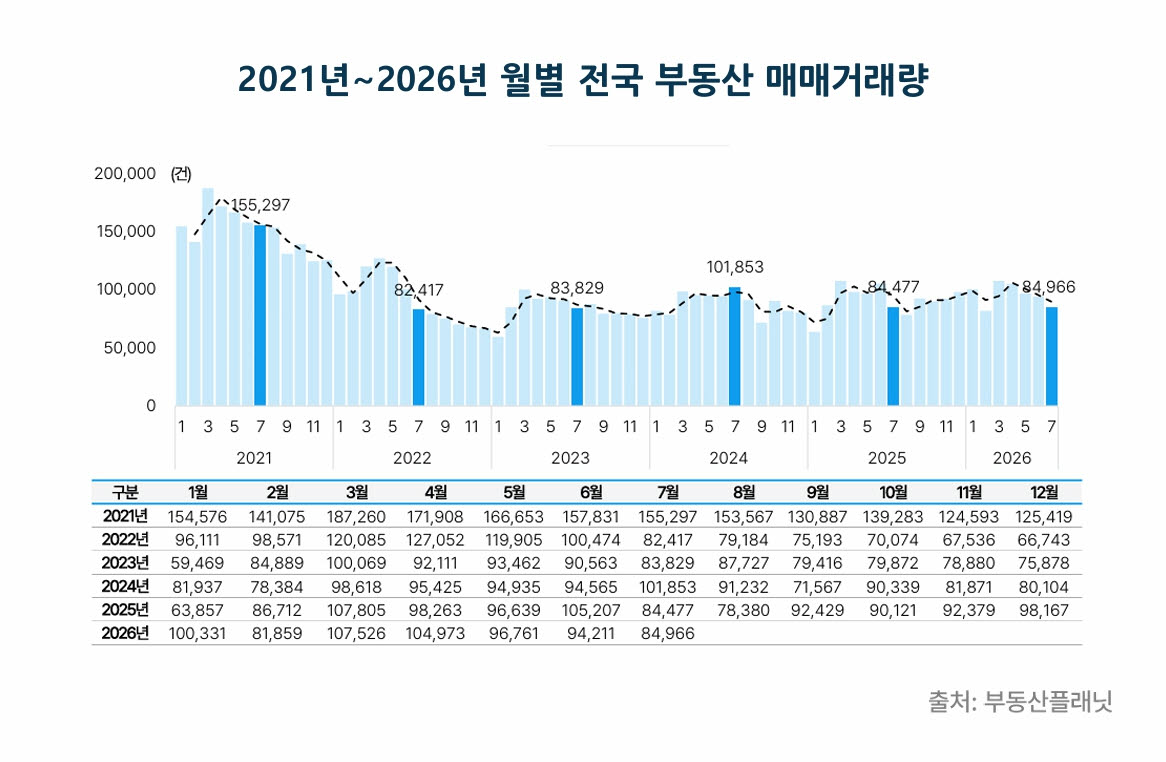 전국 부동산 매매시장 4개월 연속 감소세…상가·사무실 감소폭 가장 커