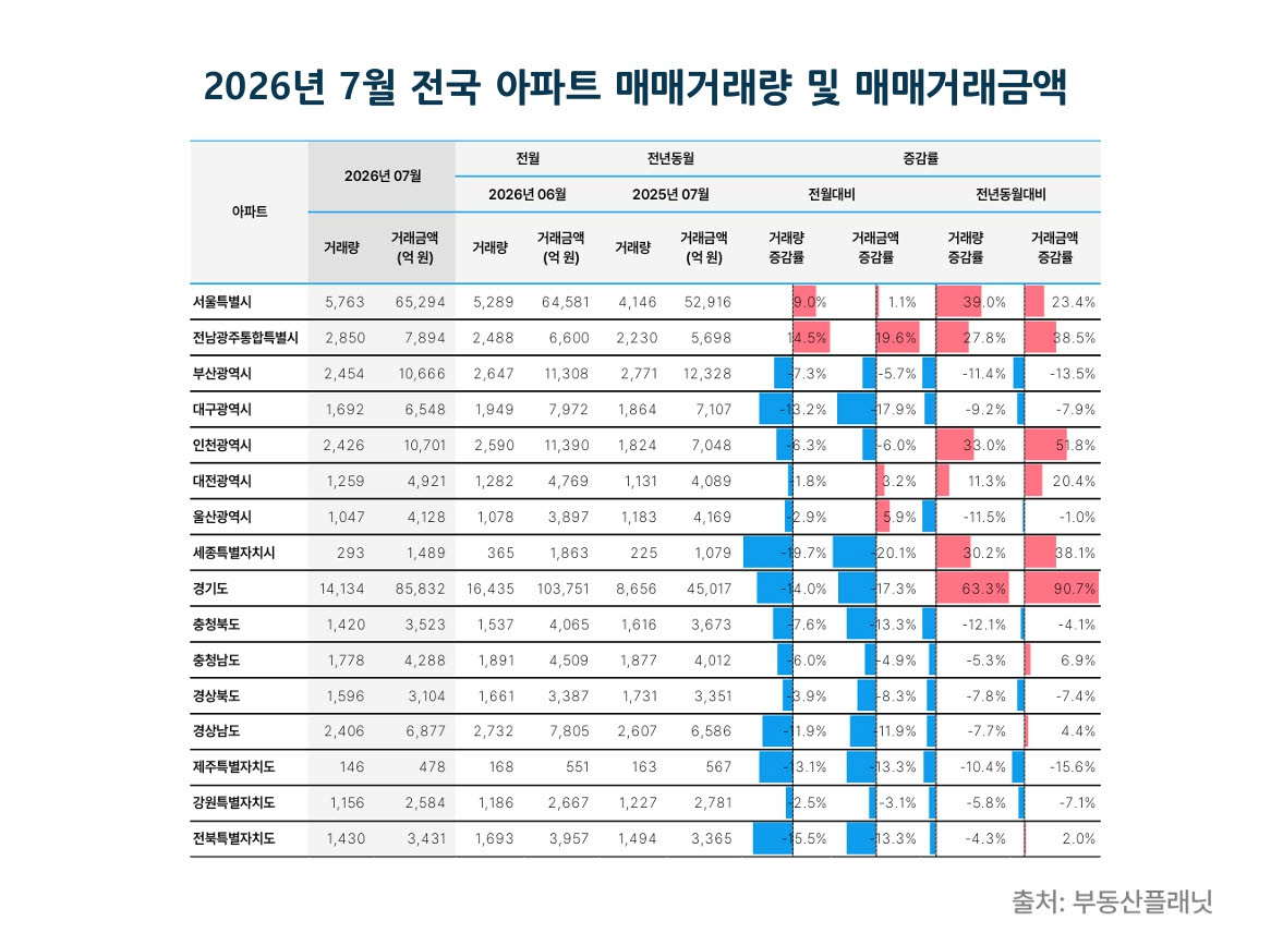 전국 부동산 매매시장 4개월 연속 감소세…상가·사무실 감소폭 가장 커