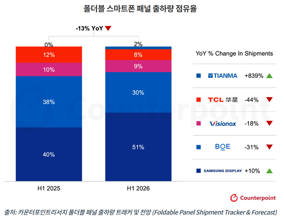 (사진=카운터포인트리서치)
