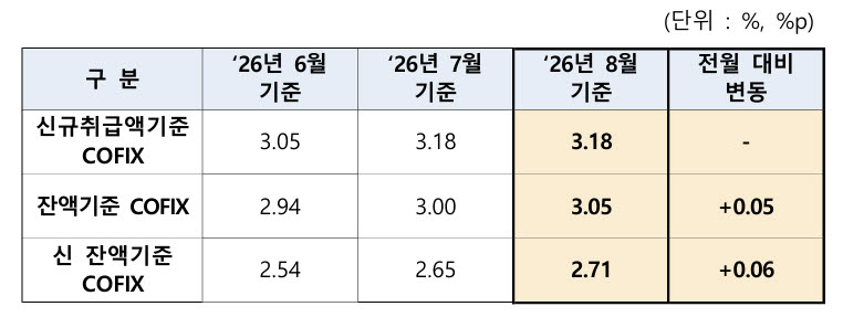 2026년 8월 기준 코픽스 공시.(사진=은행연합회)