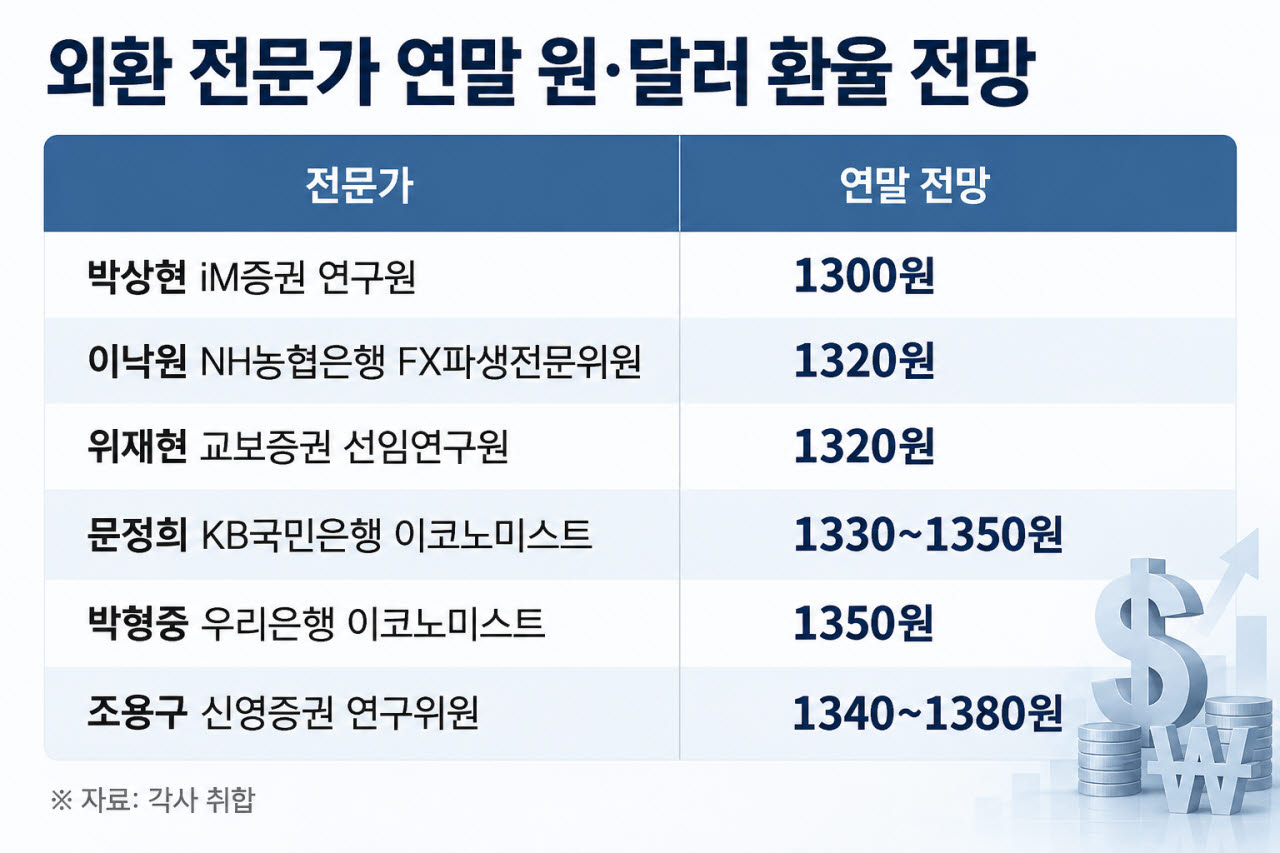 美 금리인상 가능성↑…“한은도 추가 긴축, 환율은 연말 1300원대”