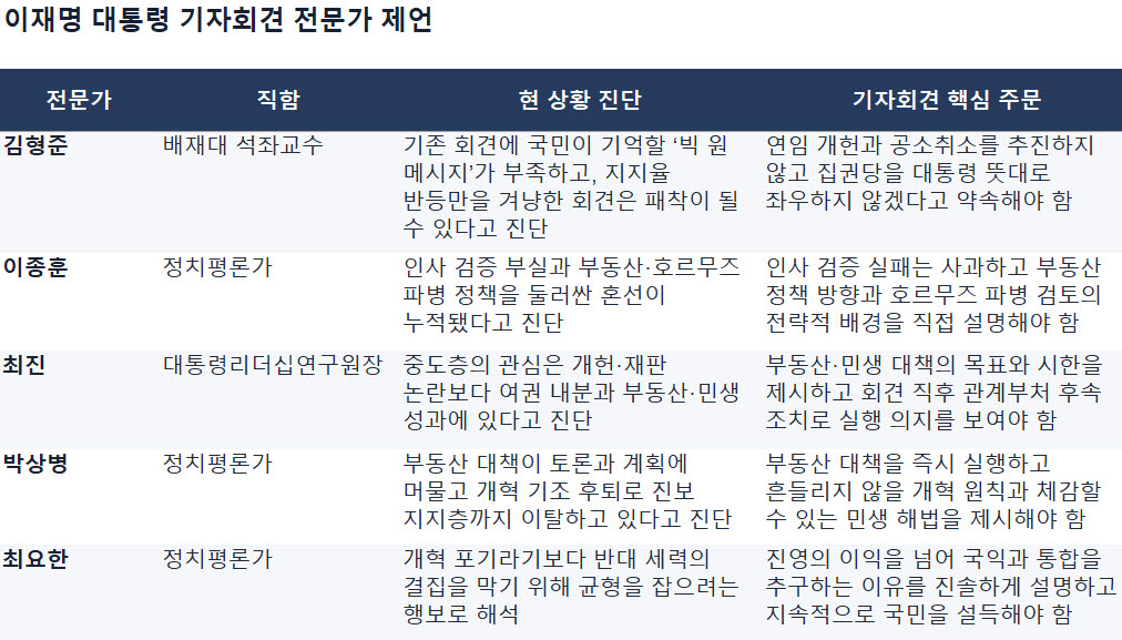 “사과하고 내려놓고 변화 보여라”…전문가들이 꼽은 李회견 승부처