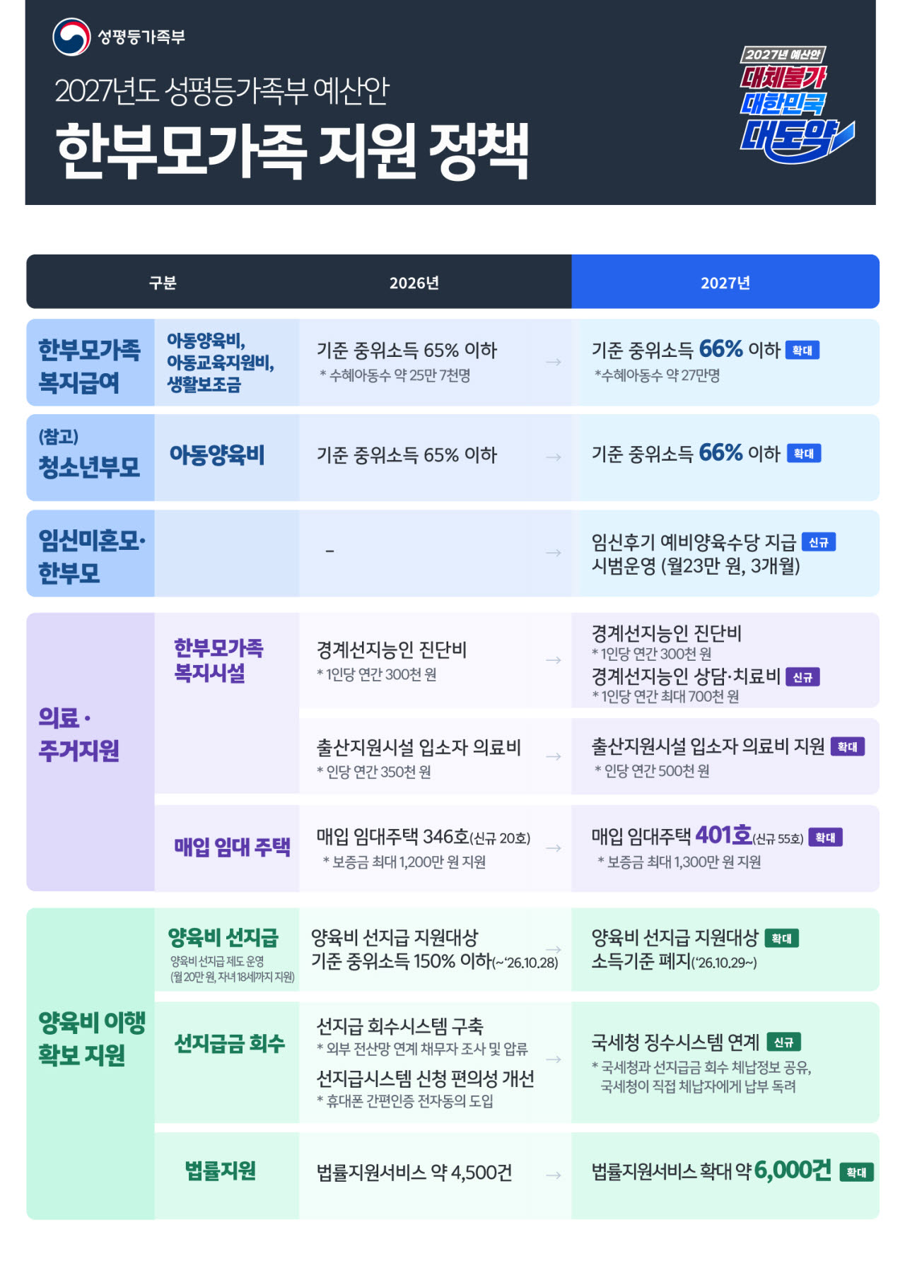 한부모 복지급여 문턱 낮춘다…내년 1만3000명 추가 지원