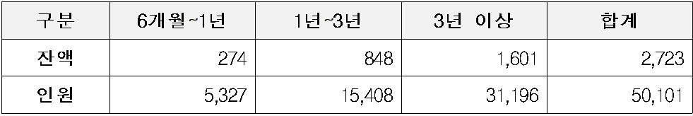 일반상환 학자금대출 연체 기간별 장기 연체 채권 현황(단위: 억원, 명, 자료: 한병도 의원실)