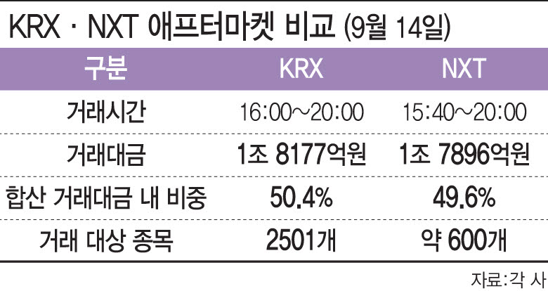 한국거래소(KRX)·넥스트레이드(NXT) 애프터마켓 비교. (자료=각 사)