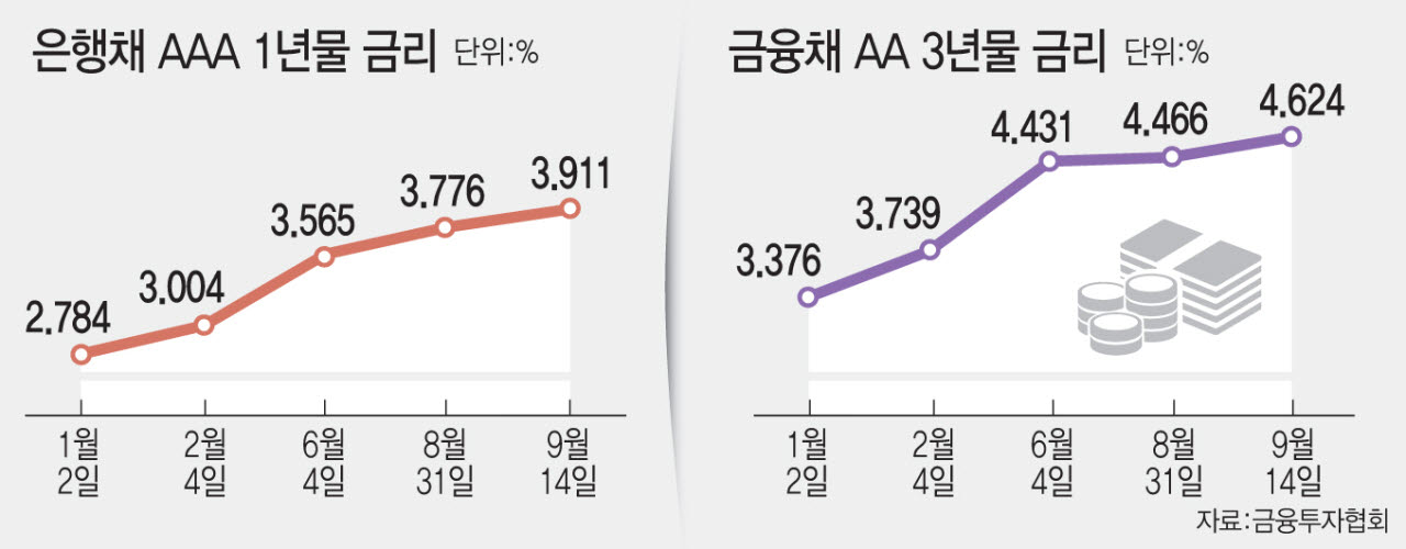 은행채 AAA 1년물 금리